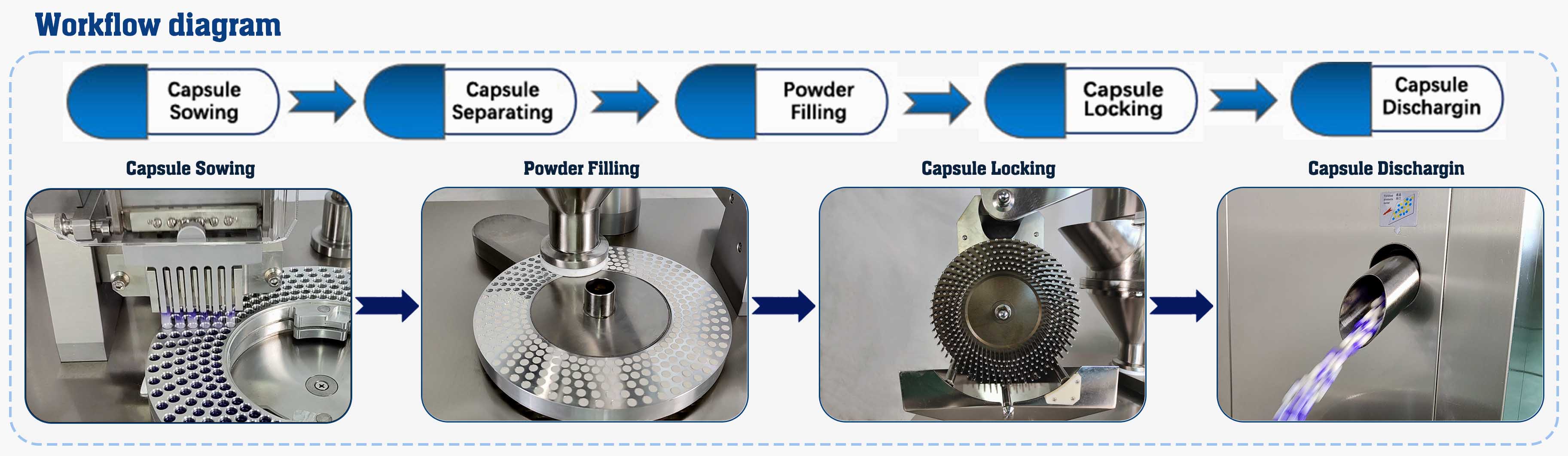 半自动工作流程
